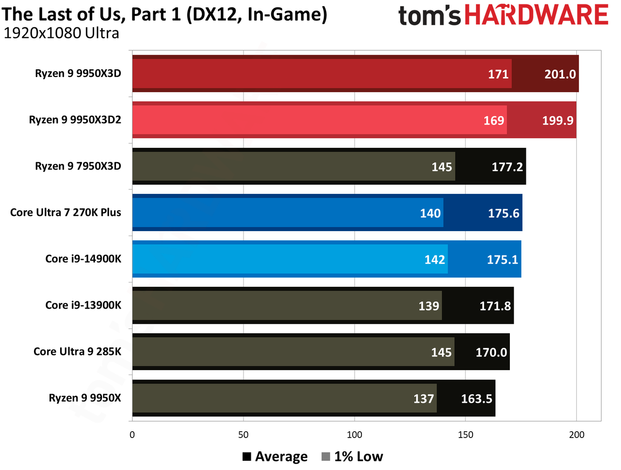 Gaming performance for Ryzen 9 9950X3D and Ryzen 9 9950X3D2.