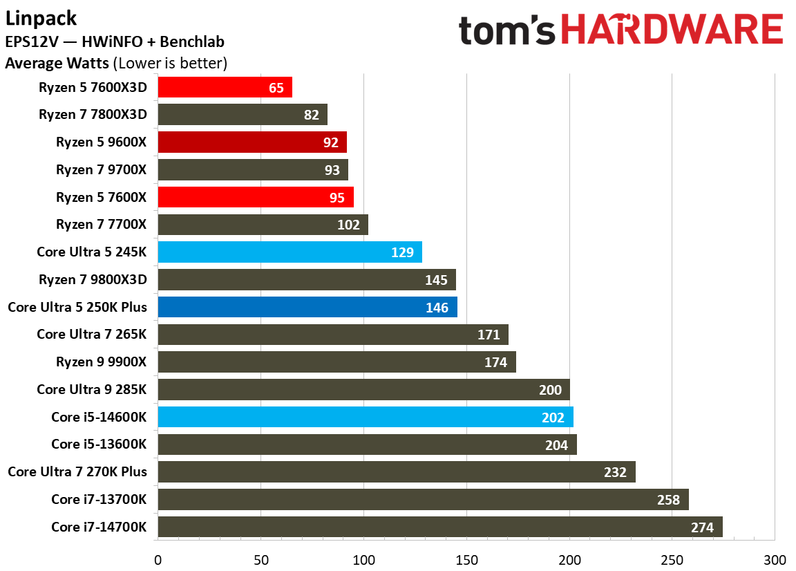 Intel Core Ultra 5 250K Plus