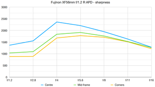 Fujinon XF56mm f/1.2 R APD lab graph