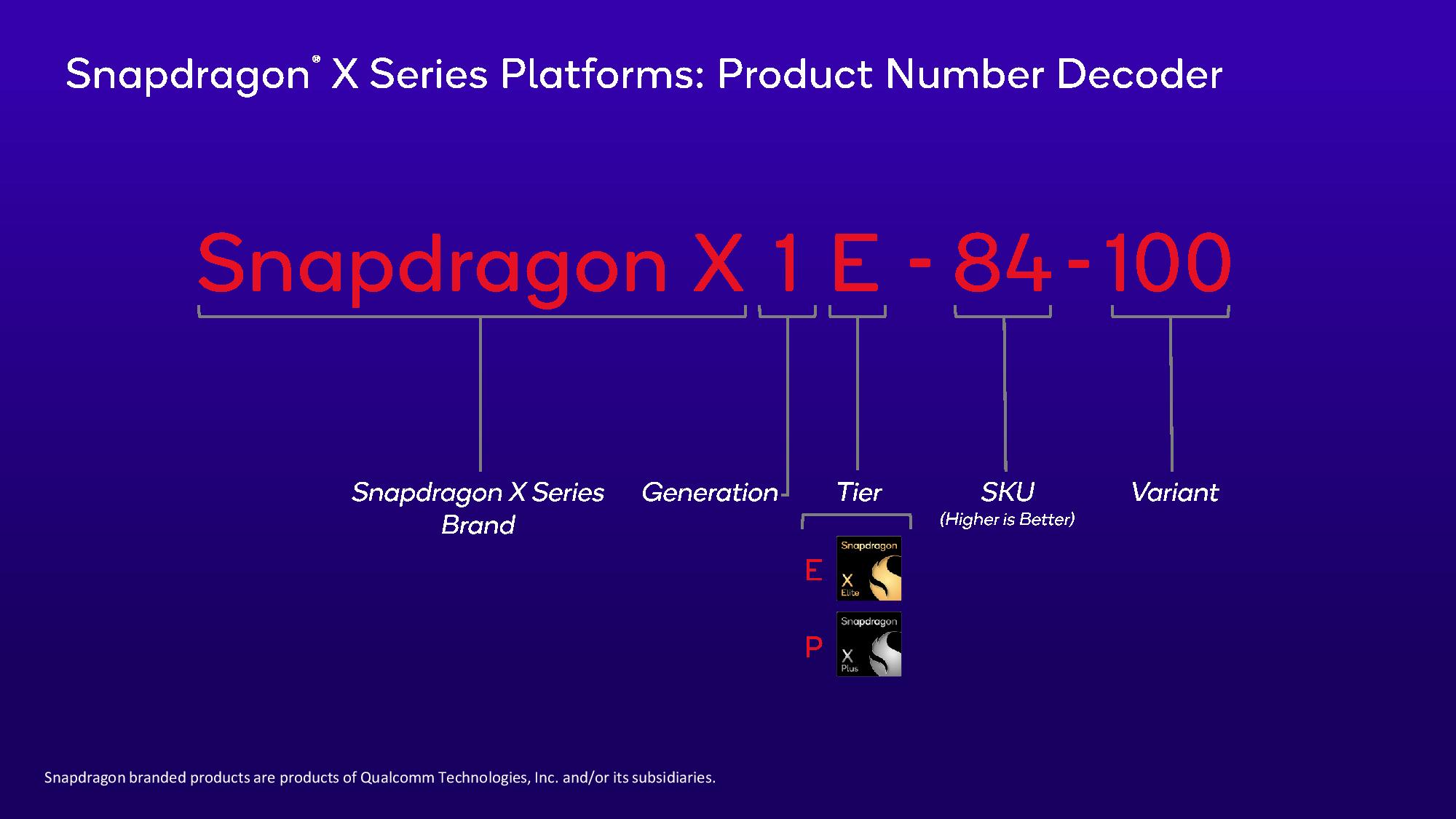 Diagram breaking down Qualcomm Snapdragon X Series chip names.