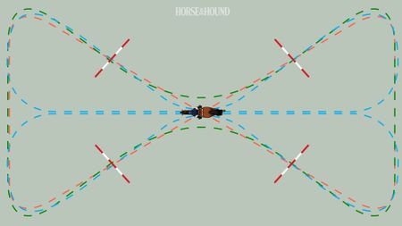 Diagram showing hourglass exercise for horse training