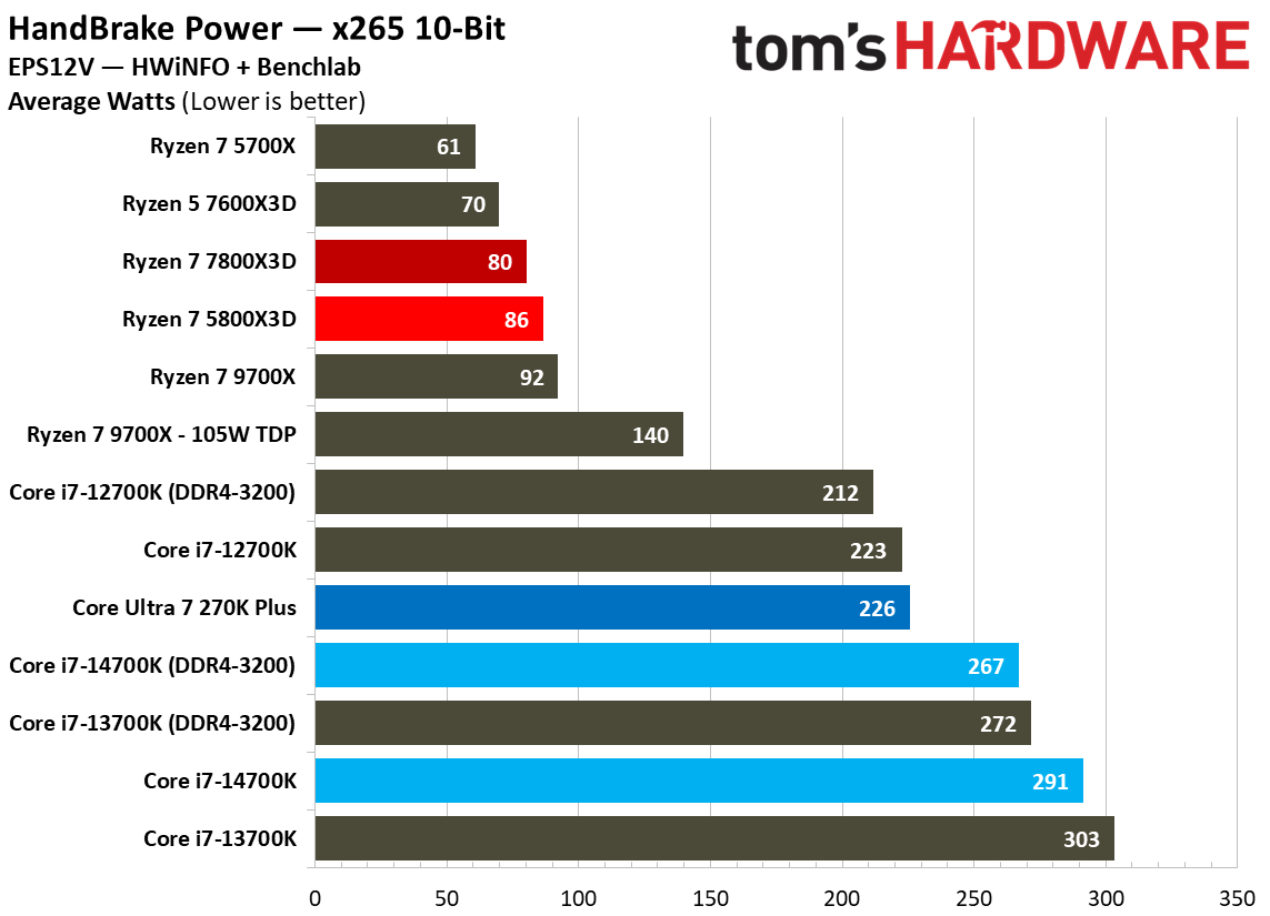 AMD Ryzen 7 5800X3D