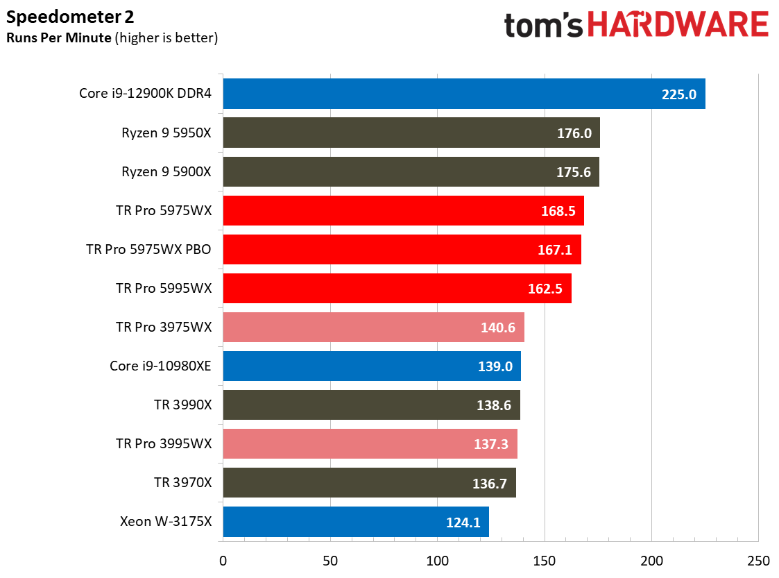 AMD Threadripper 5995WX 5975WX