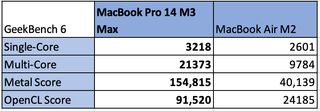 Tests d'évaluation de Geekbench 6 pour le MacBook Pro 14 M3 Max
