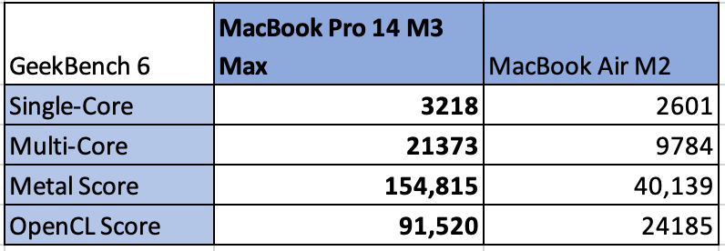 MacBook Pro 14 M3 Max Geekbench Benchmarks