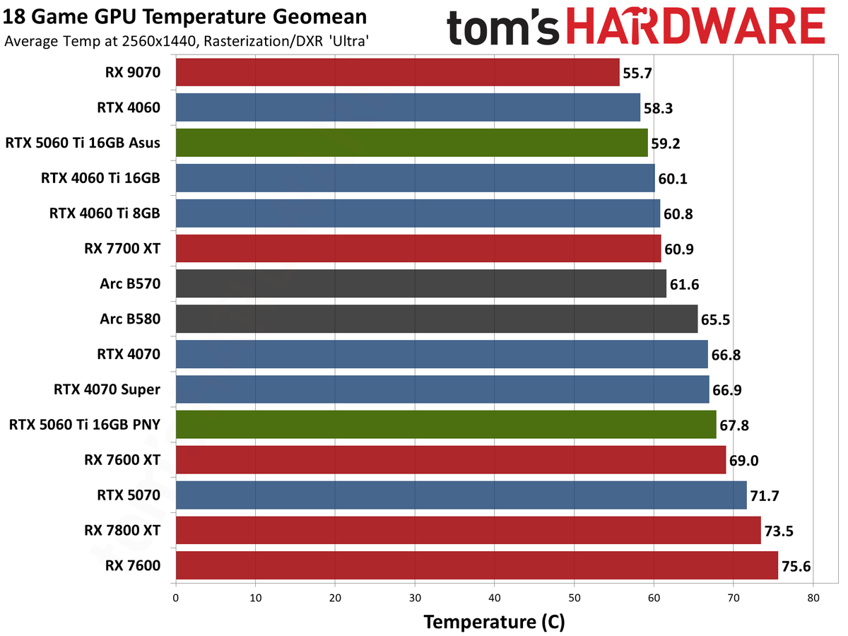 Nvidia GeForce RTX 5060 Ti 16GB performance charts