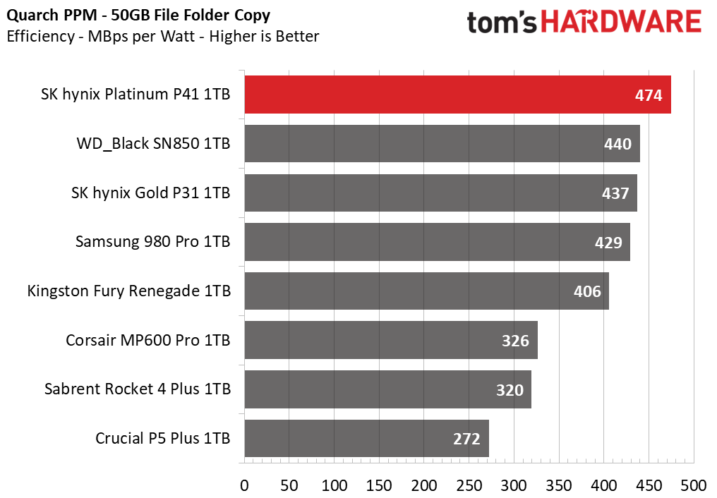 SK hynix Platinum P41 1TB Update