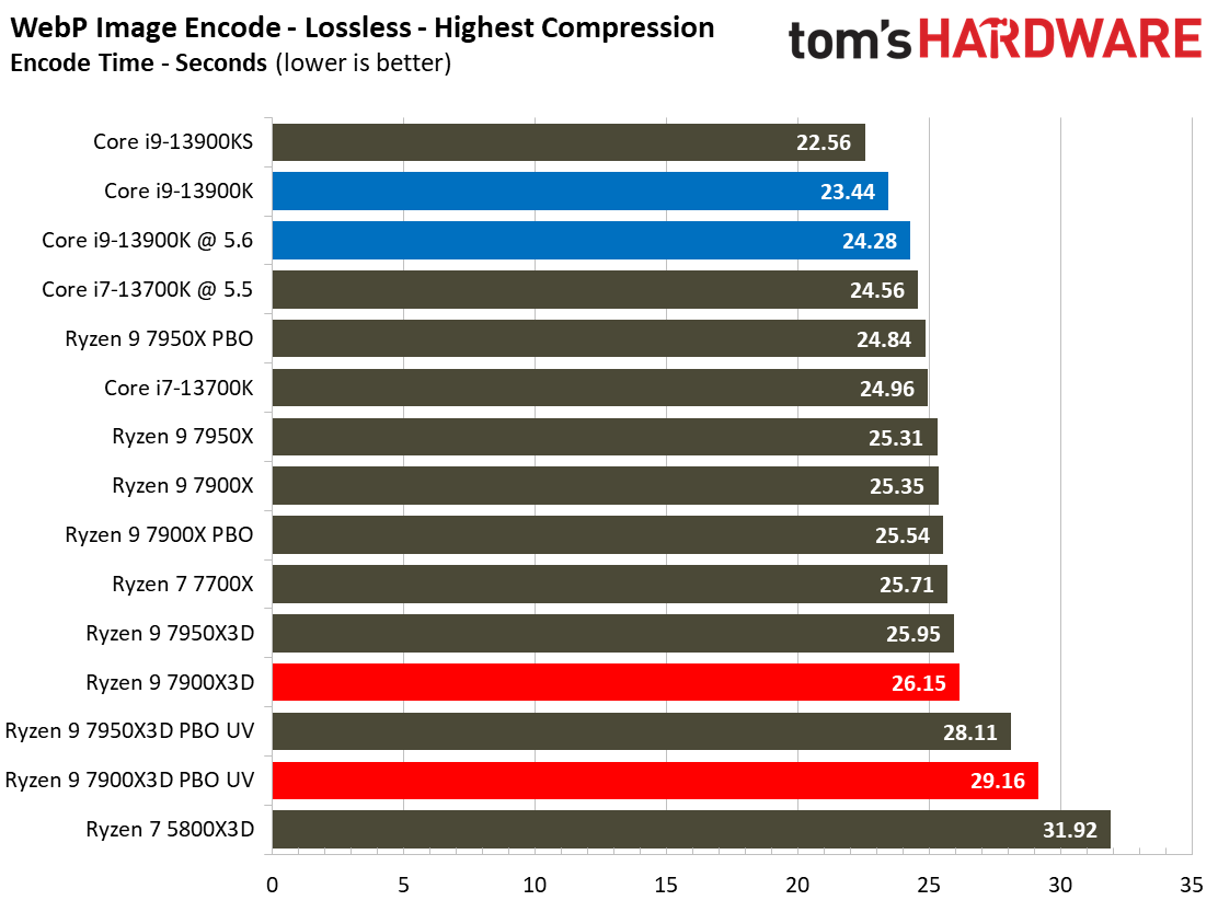 AMD Ryzen 9 7900X3D