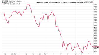 Bitcoin price chart