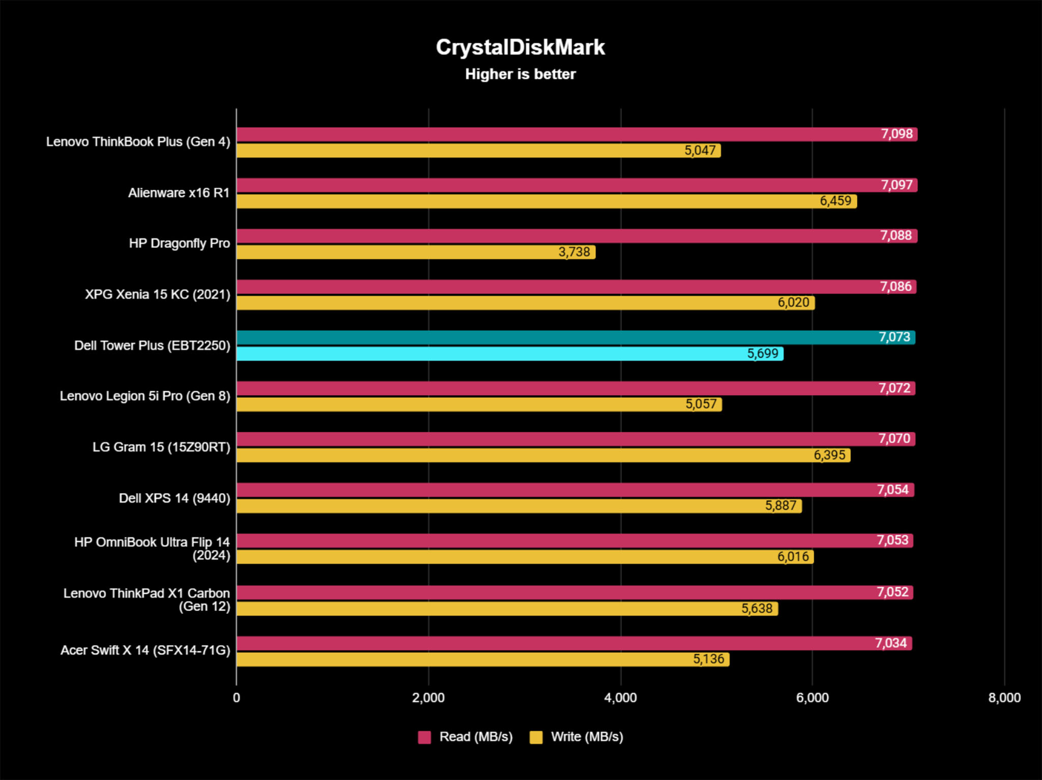 CrystalDiskMark benchmark showing how Dell Tower Plus (EBT2250) stacks up to other PCs. 