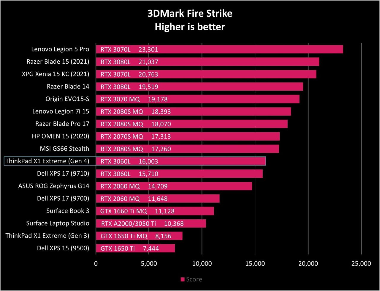 Lenovo Thinkpad X1 Extreme Gen4 Fire Strike Graph