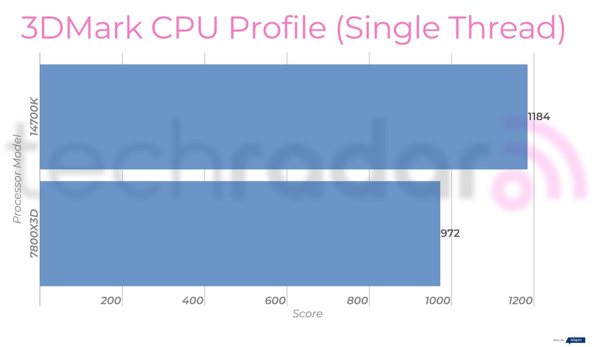 Benchmark results comparing the Intel 14700K vs 7800X3D from AMD