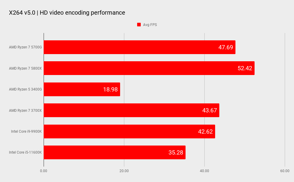 AMD Ryzen 7 5700G benchmarks