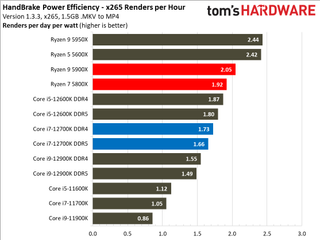 Intel Core i7-12700K Benchmarks