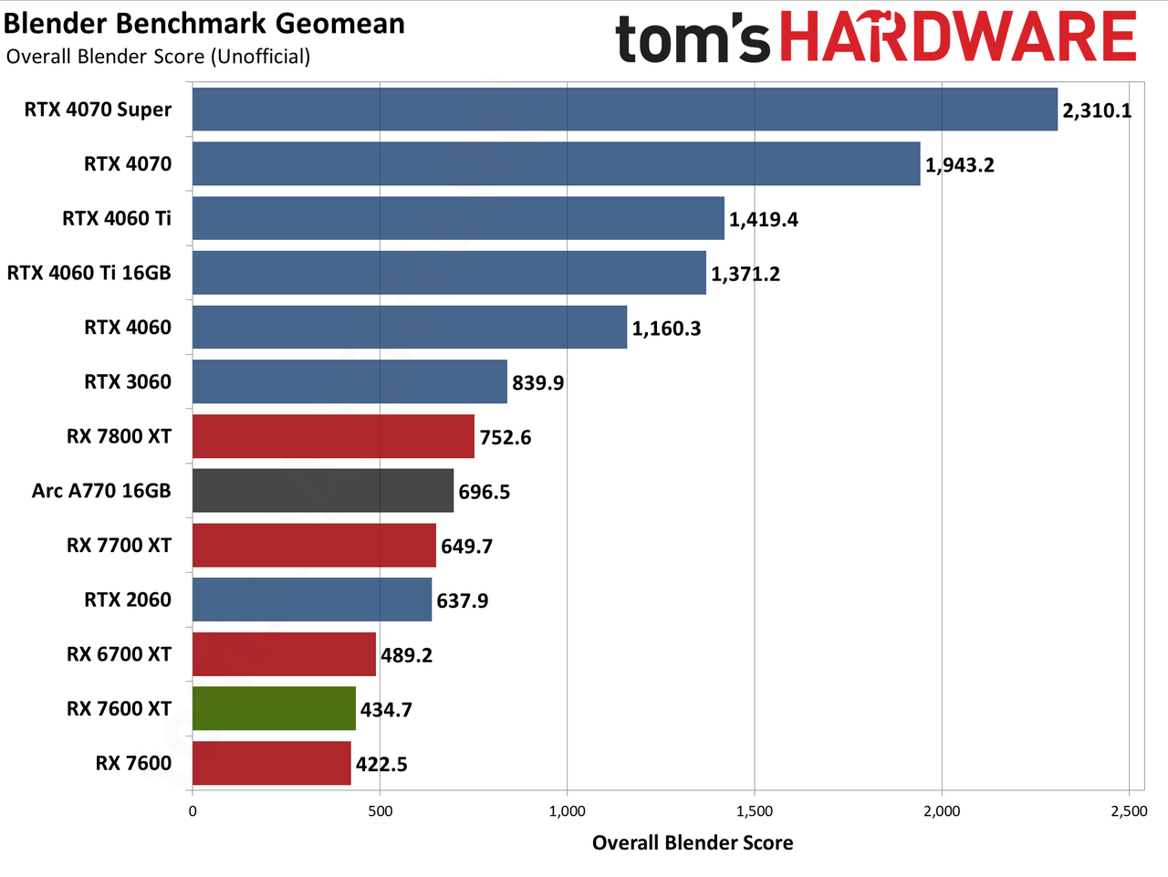 AMD Radeon RX 7600 XT charts