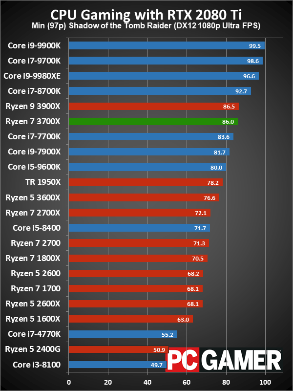 Ryzen 7 3700X minimum fps gaming performance charts