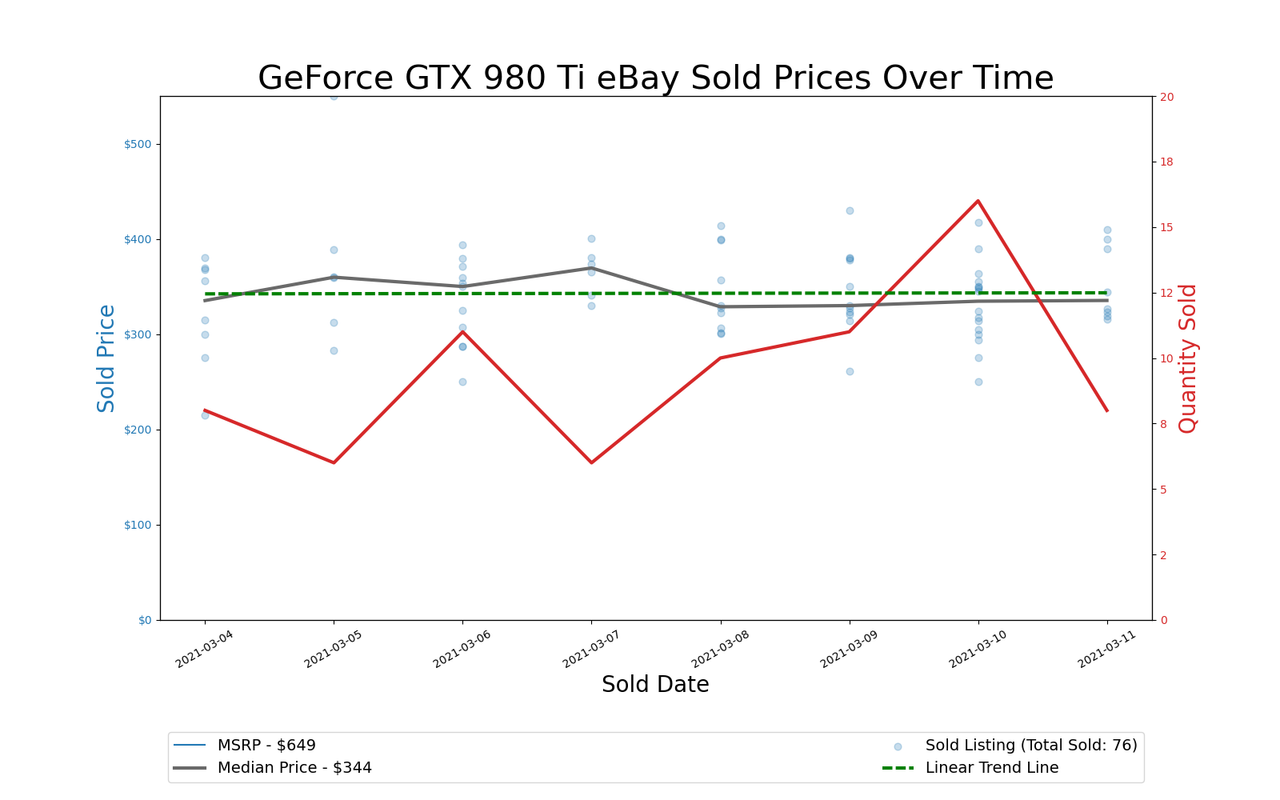 GPU Pricing Index, March 4&ndash;11, 2021