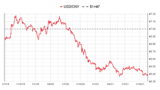 (Chinese yuan to the US dollar: since 25 Jun 2019)