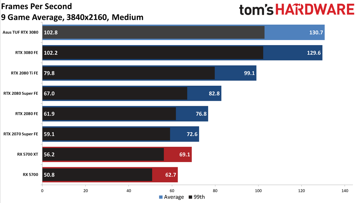 Asus GeForce RTX 3080 TUF Gaming OC