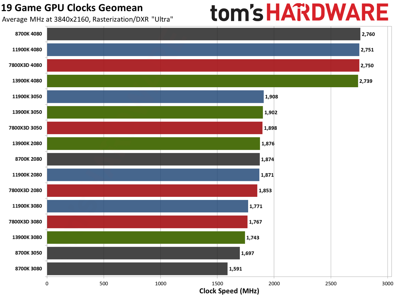 CPU versus GPU upgrades: Performance charts