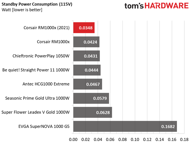 Corsair RM1000x (2021)