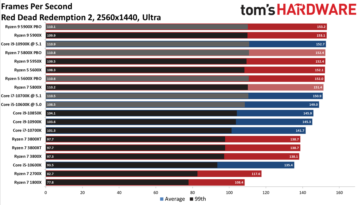 Ryzen 7 5800X Red Dead Redemption 2 Benchmarks