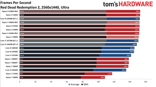 Ryzen 7 5800X Red Dead Redemption 2 Benchmarks