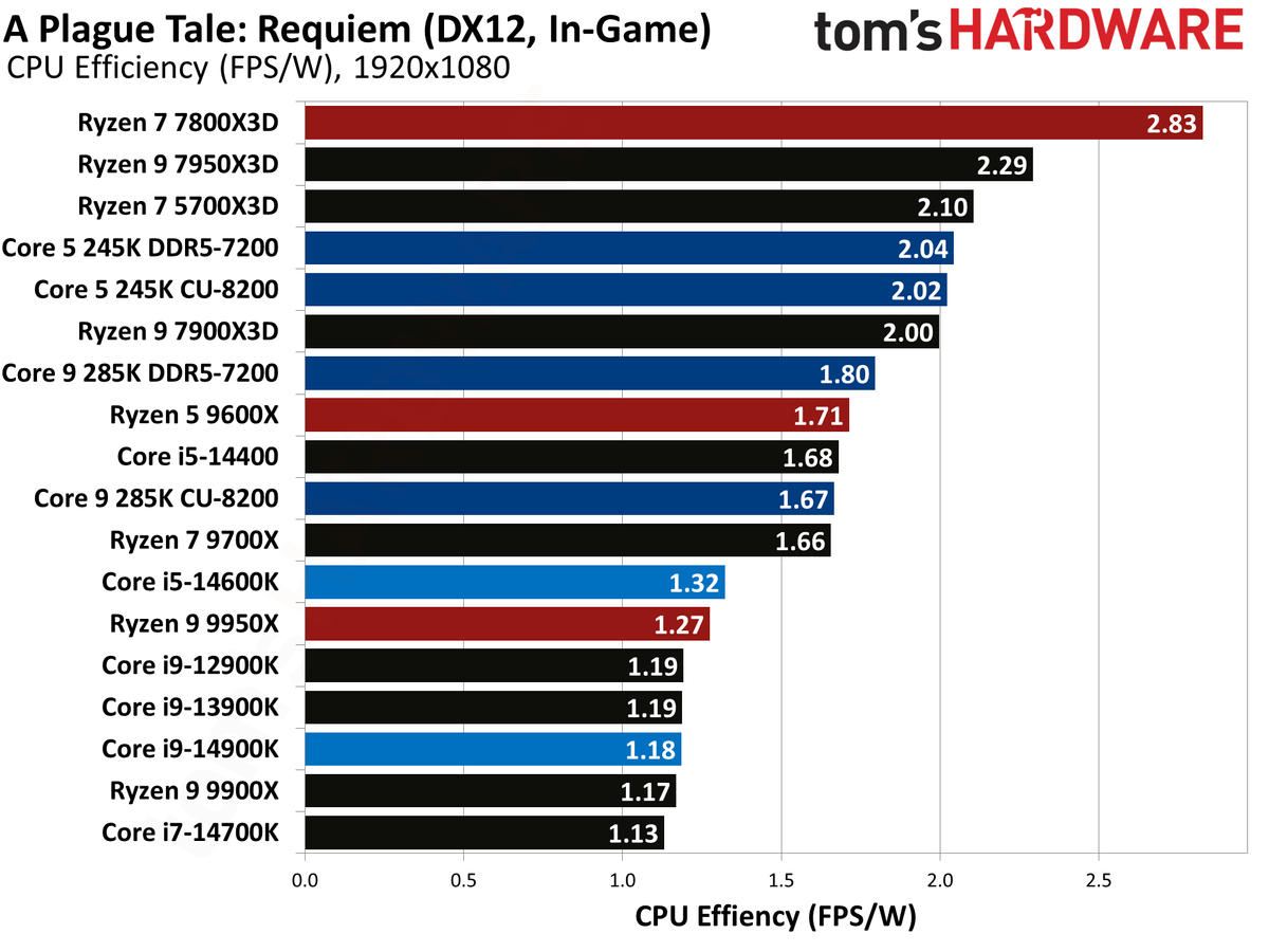 Intel Core Ultra 9 285K, A plague tale