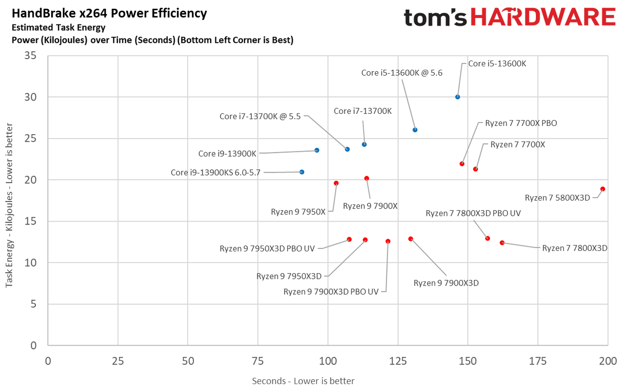 Ryzen 7 7800X3D vs Core i9-13900K