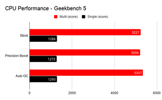 Overclocking the Ryzen 3 3300X using Ryzen Master