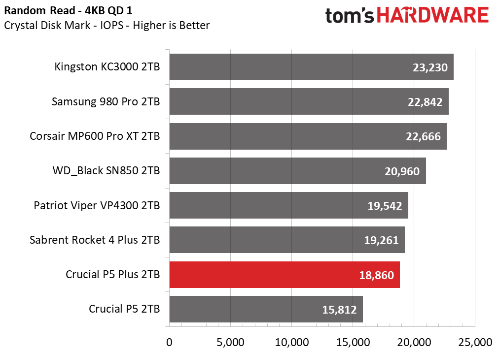 Crucial P5 Plus - 2TB Update