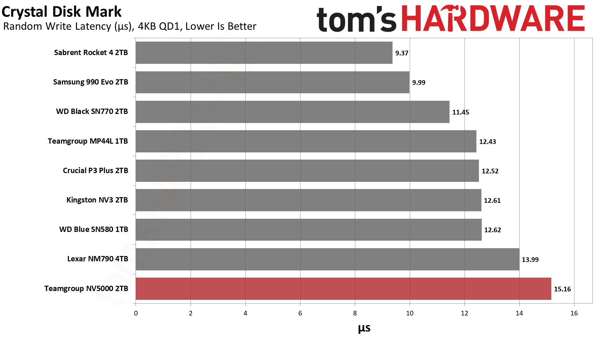 TeamGroup NV5000 2TB SSD