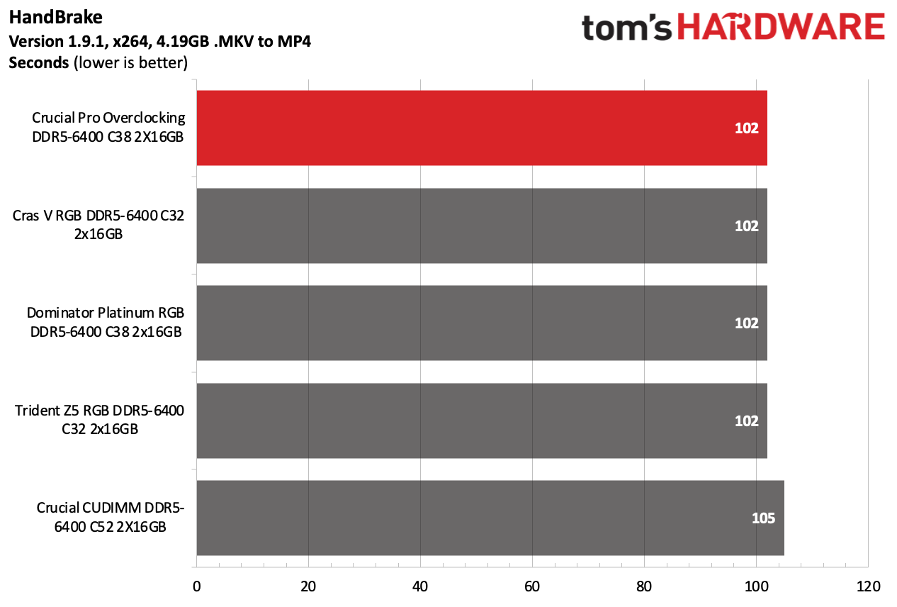 DDR5 Review