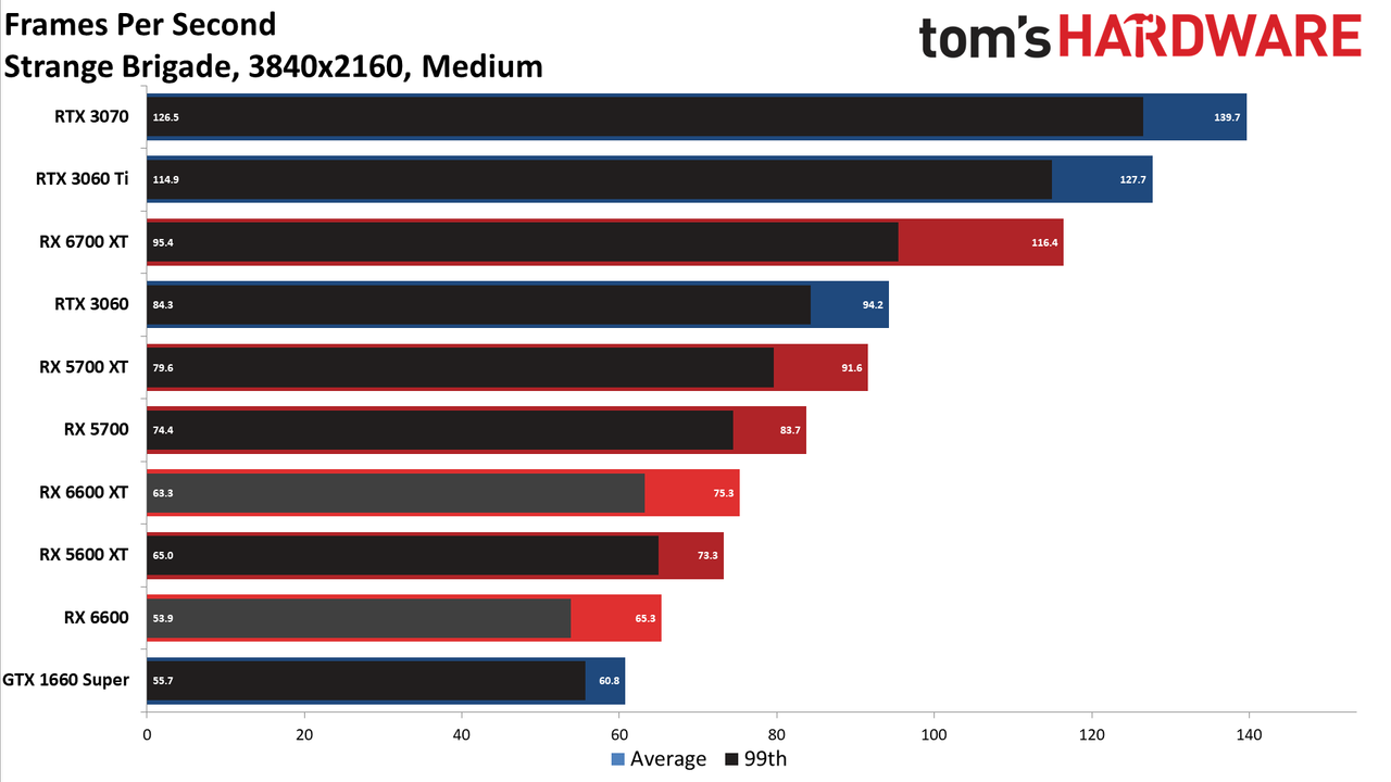 Radeon RX 6600 review 4K charts