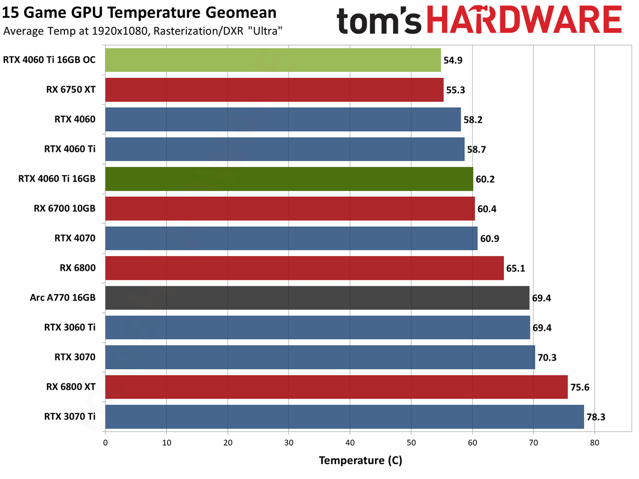 Nvidia GeForce RTX 4060 Ti 16GB performance charts