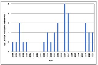 a graph showing the numbers of ISS collision avoidance maneuvers between 1999 and 2023