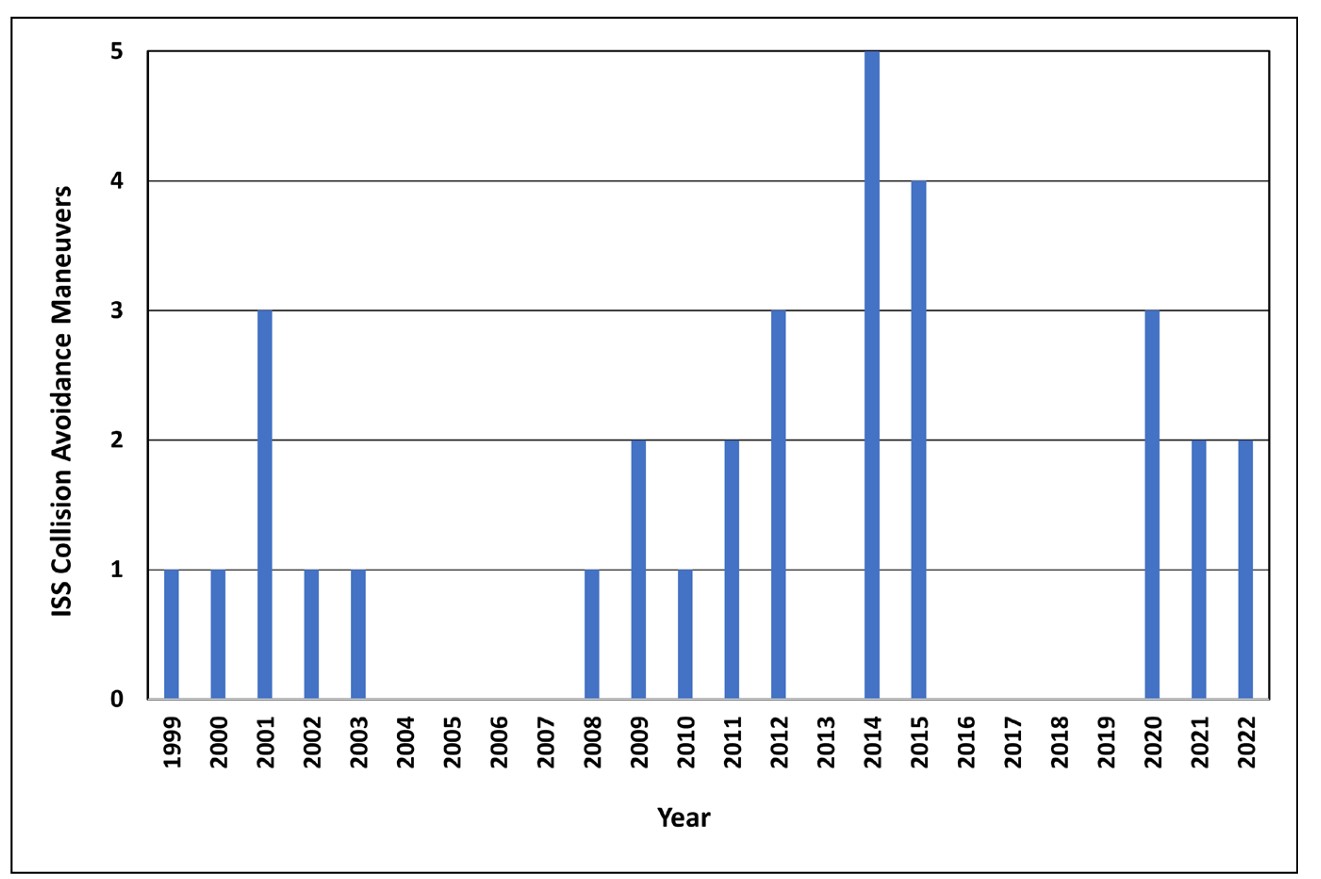 un gráfico que muestra el número de maniobras para evitar colisiones de la ISS entre 1999 y 2023