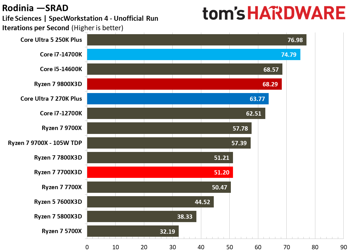 AMD Ryzen 7 7700X3D