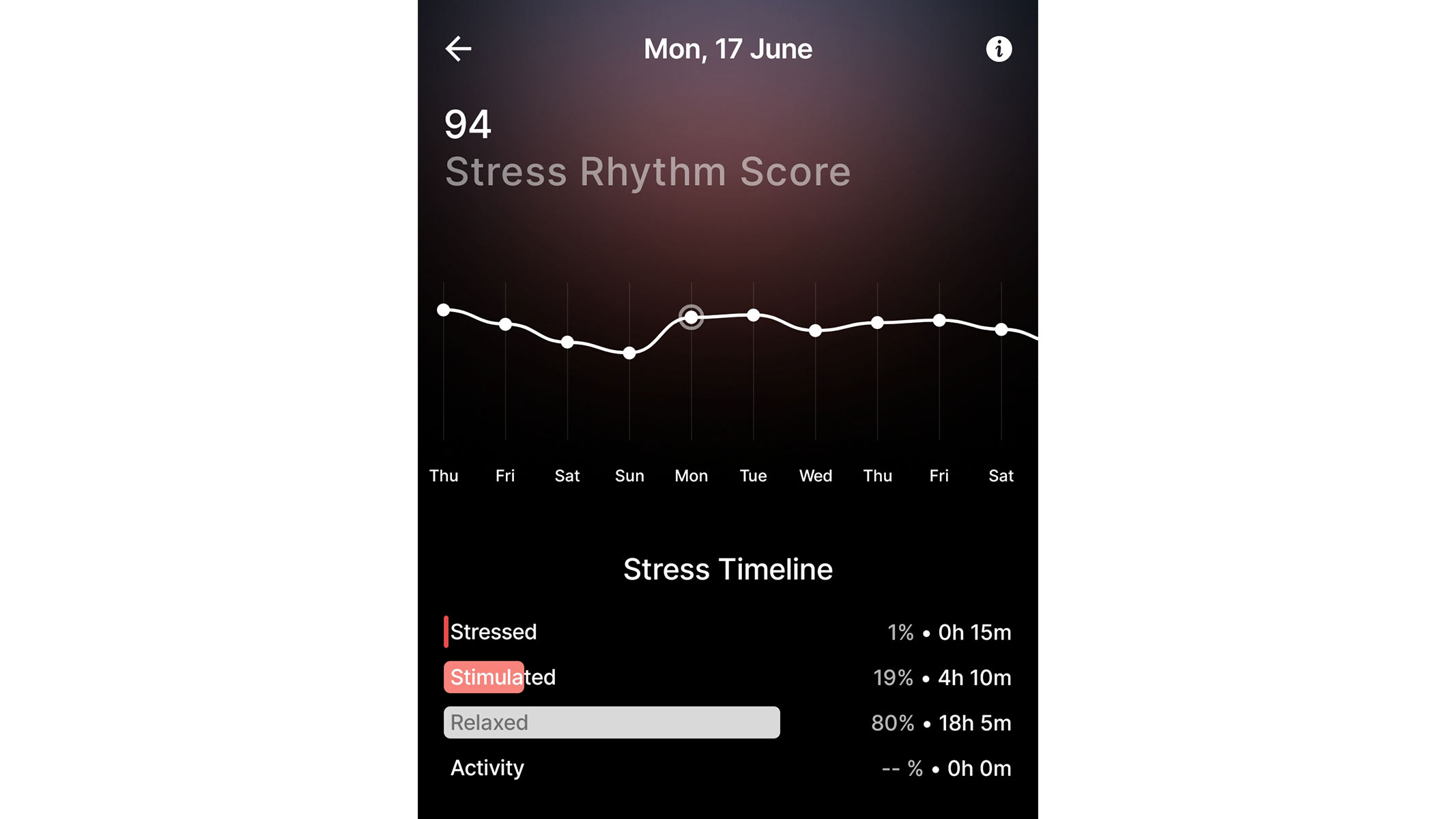 Uma captura de tela do gráfico do ritmo de estresse do Ultrahuman Ring AIR