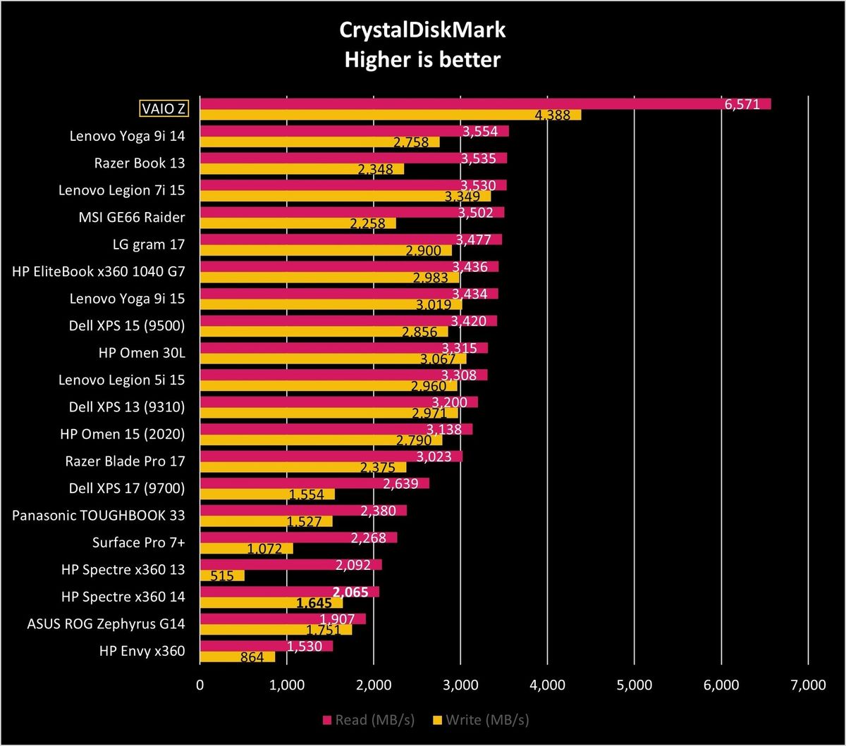 Crystaldiskmark Vaio