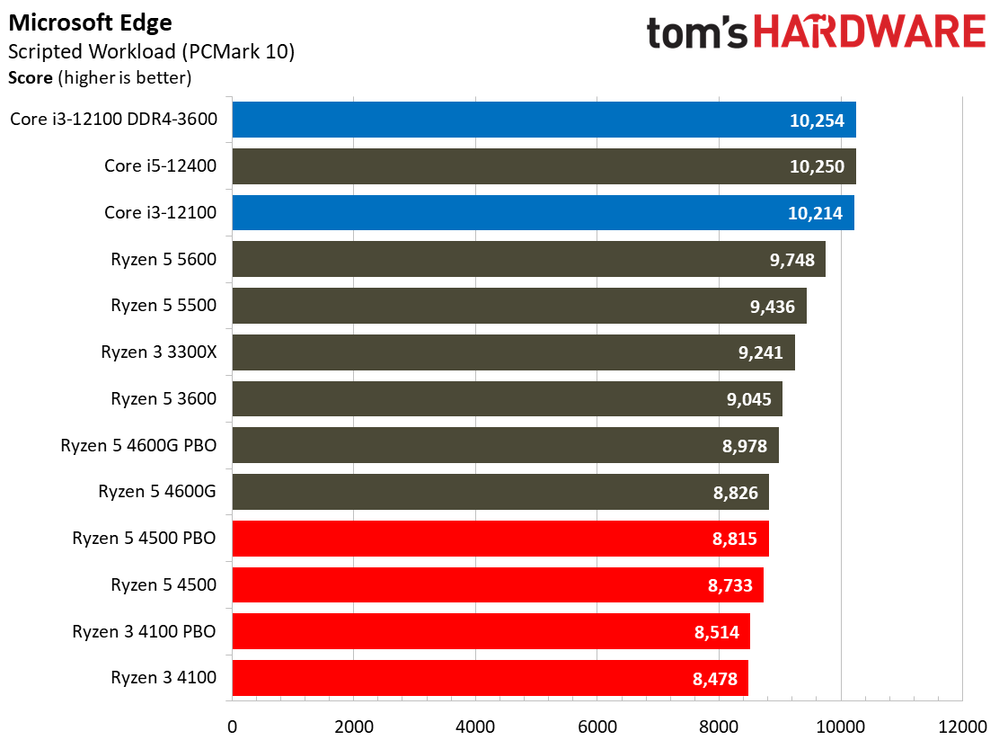 Ryzen 3 4100 Ryzen 5 4500