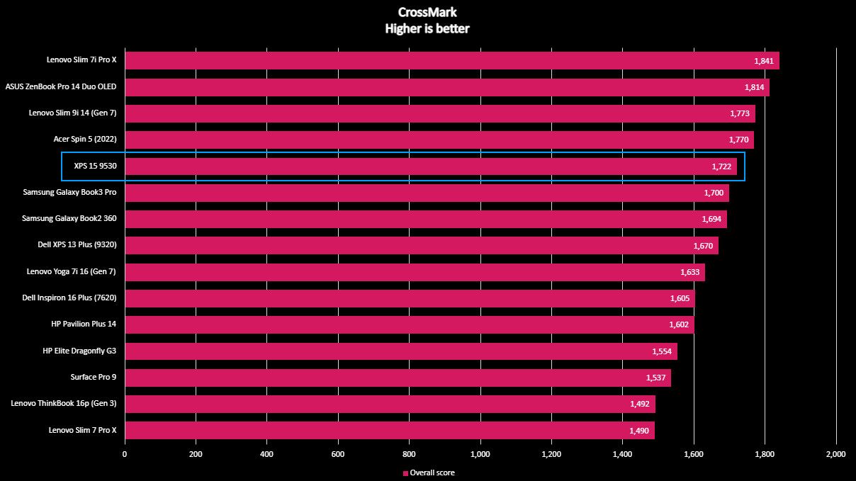 Dell XPS 15 9530 Crossmark benchmarks.