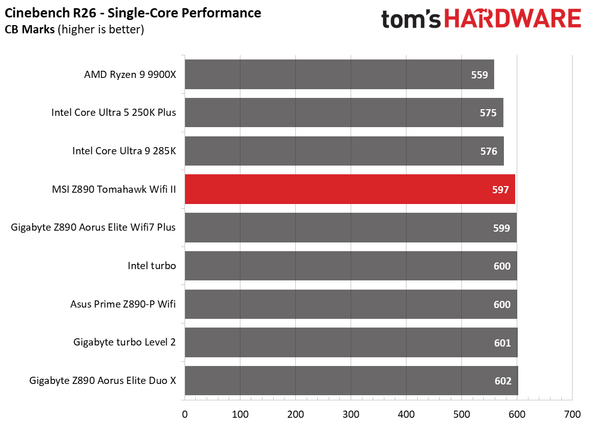 MSI MAG Z890 Tomahawk Wifi II - Benchmarks