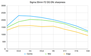 Sigma 35mm F2 DG DN | C