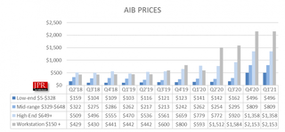 AIB graphics cards price chart
