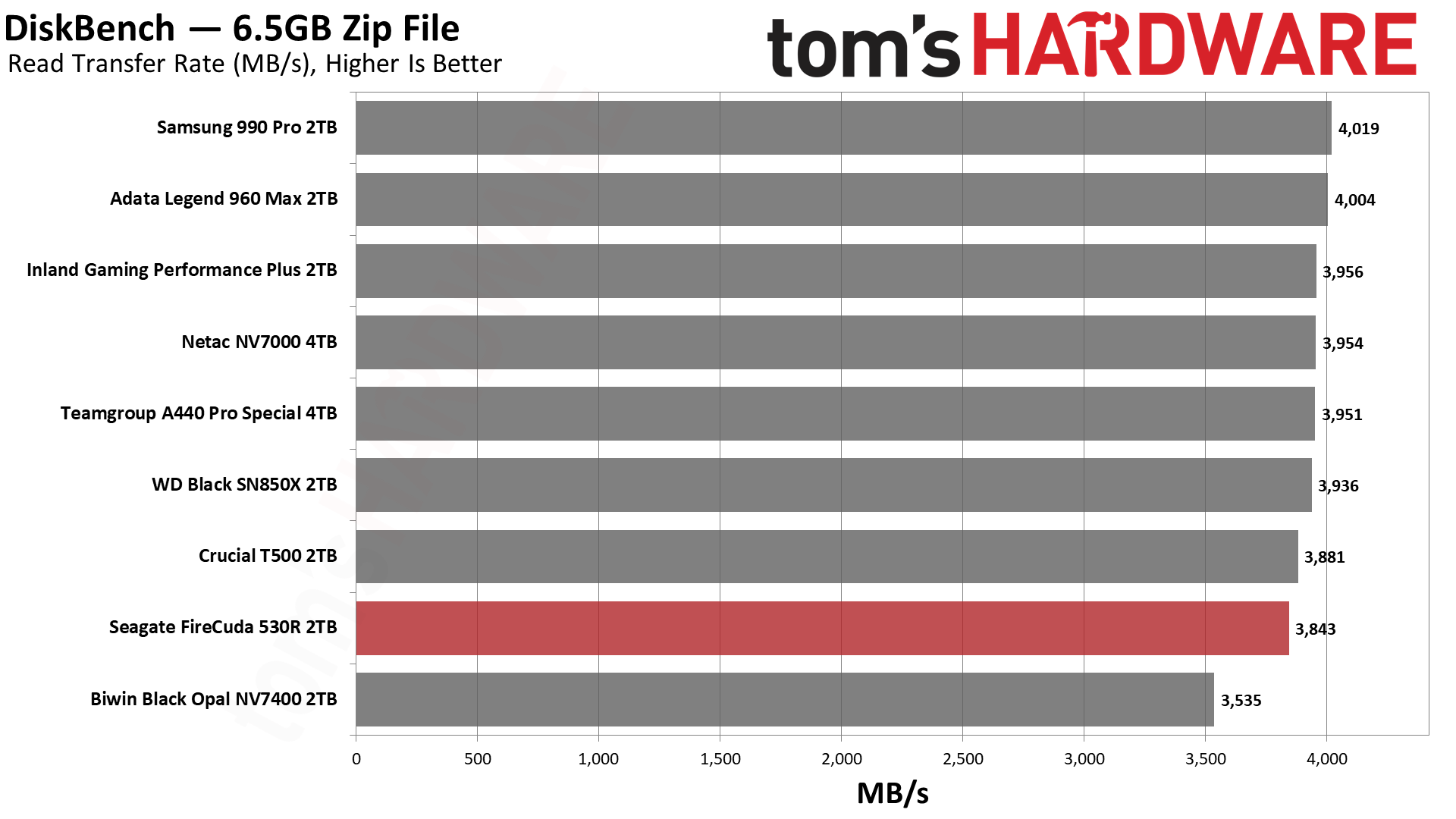 Seagate FireCuda 530R 2TB SSD