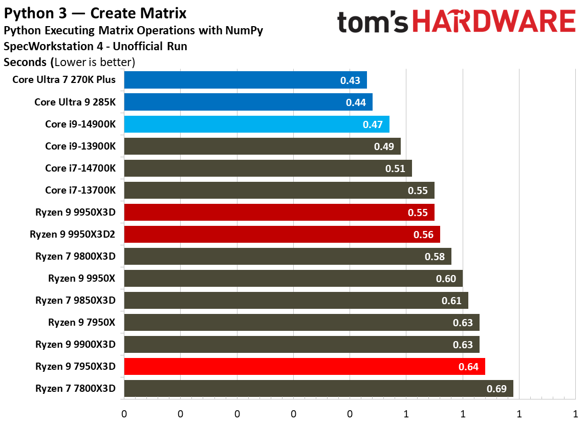 Ryzen 9 9950X3D2 - SPEC