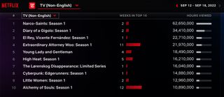 Netflix Weekly Rankings - non-English language TV Sept. 12-18 2022