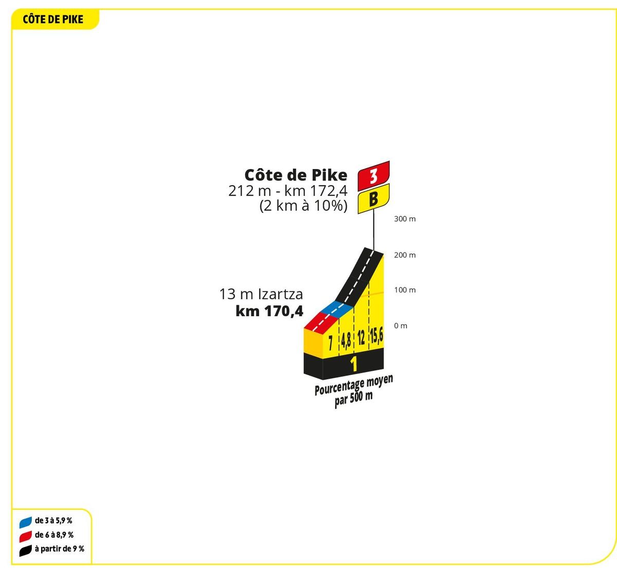 Profile of C&ocirc;te de Pike