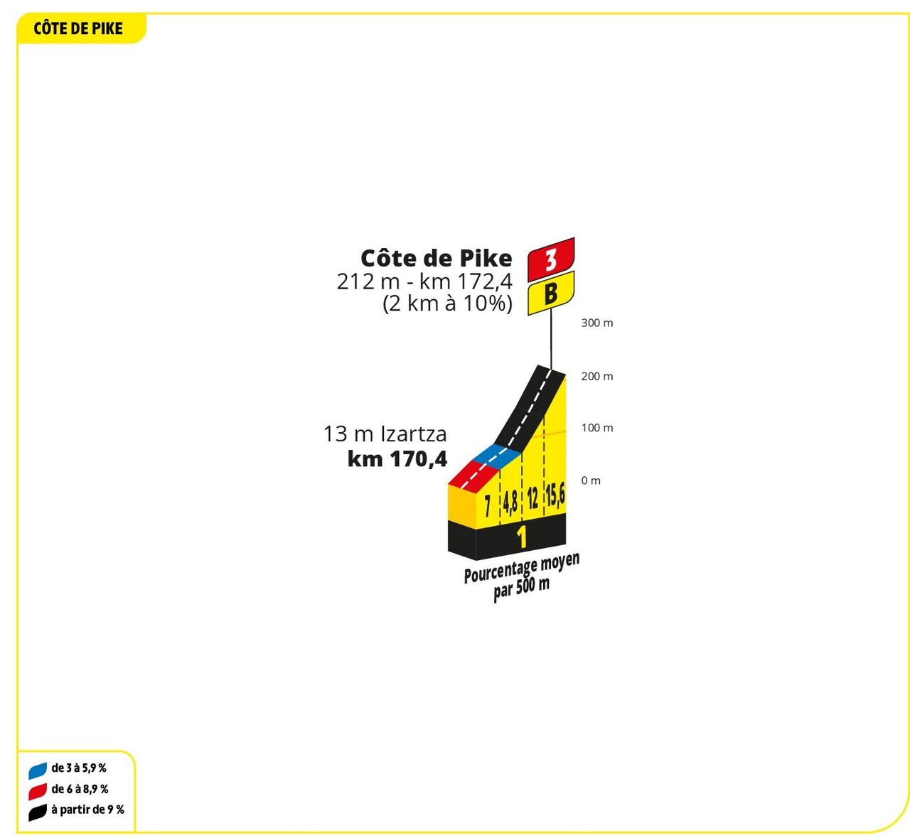 Profile of C&ocirc;te de Pike